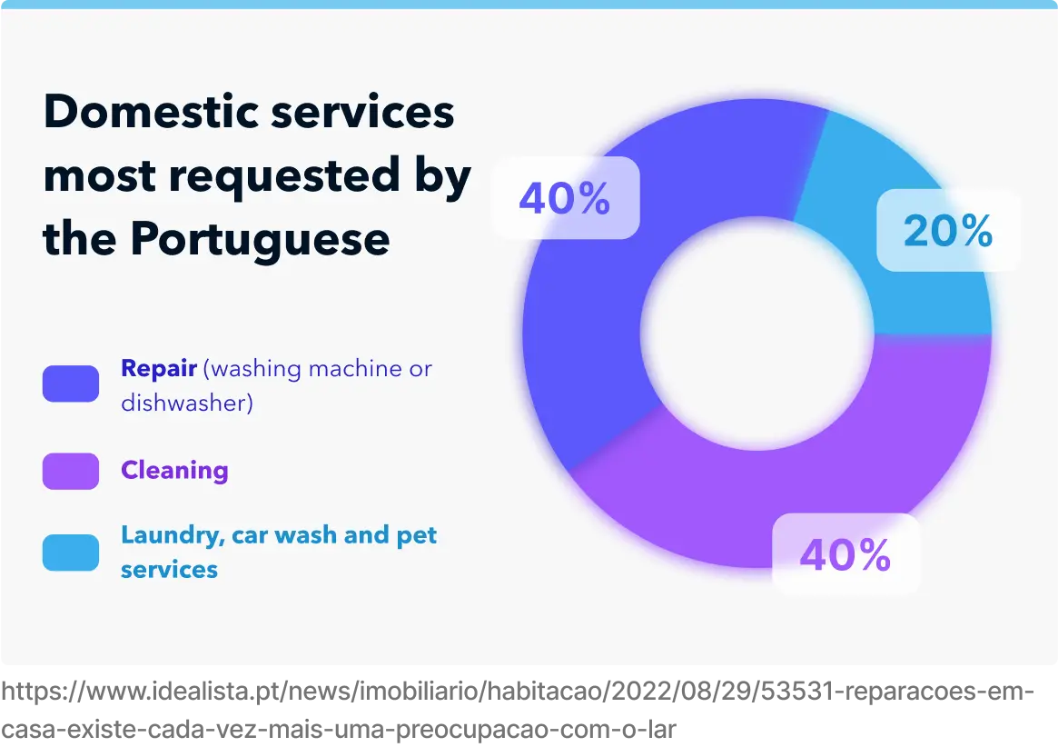 Domestic services most requested by portuguese chart