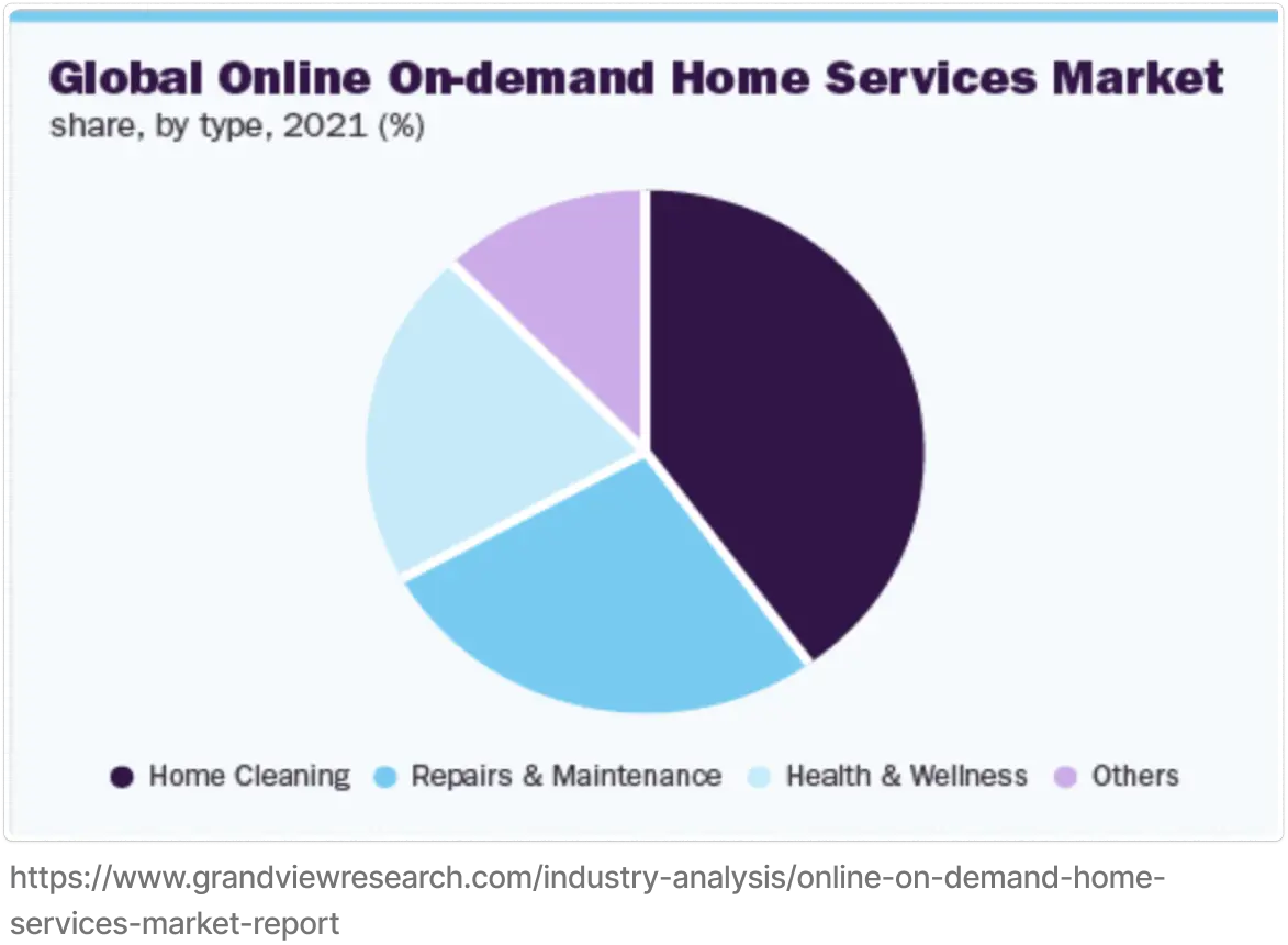 Global online on-demand home services chart