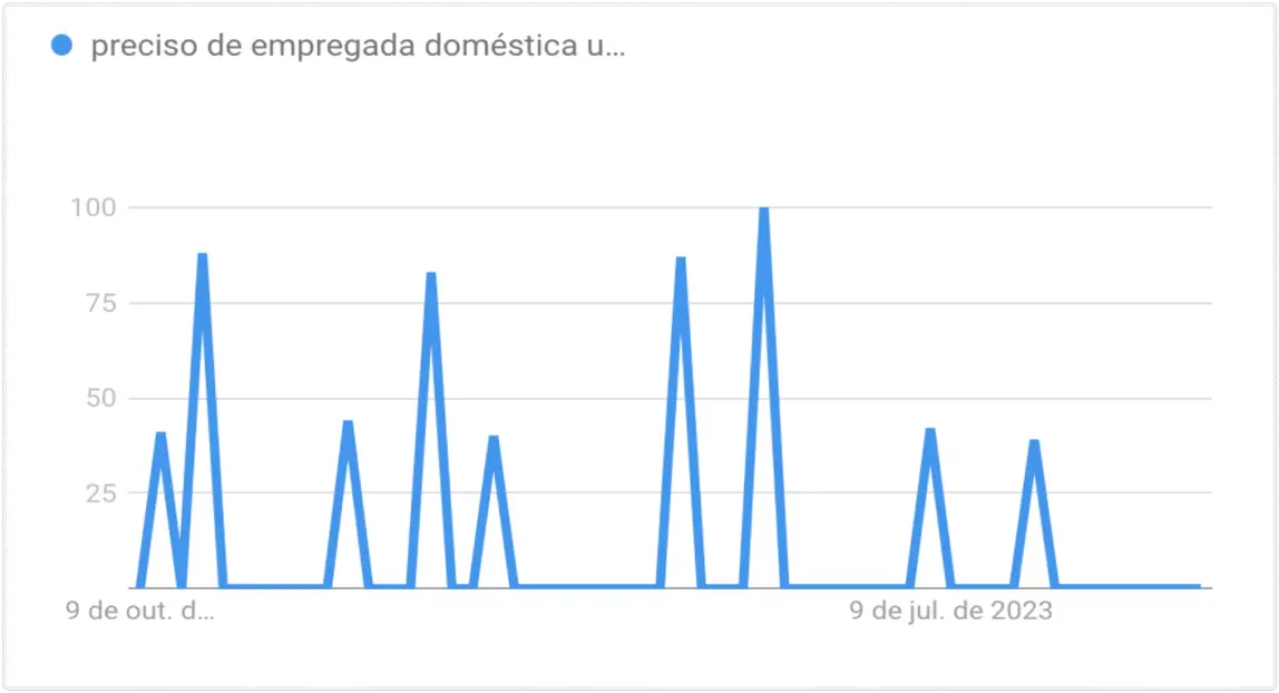 Google trends chart