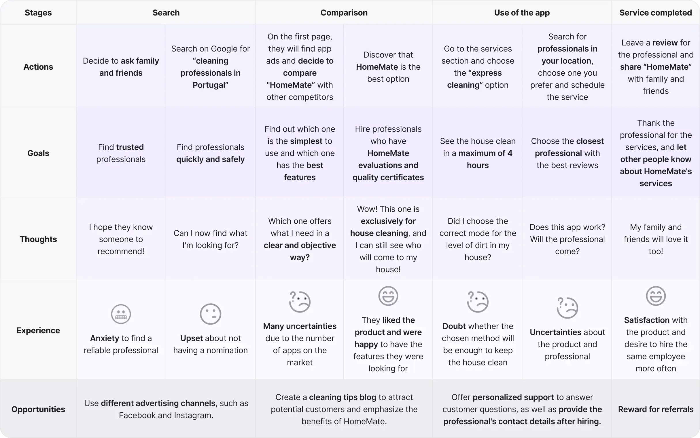 User journey - client