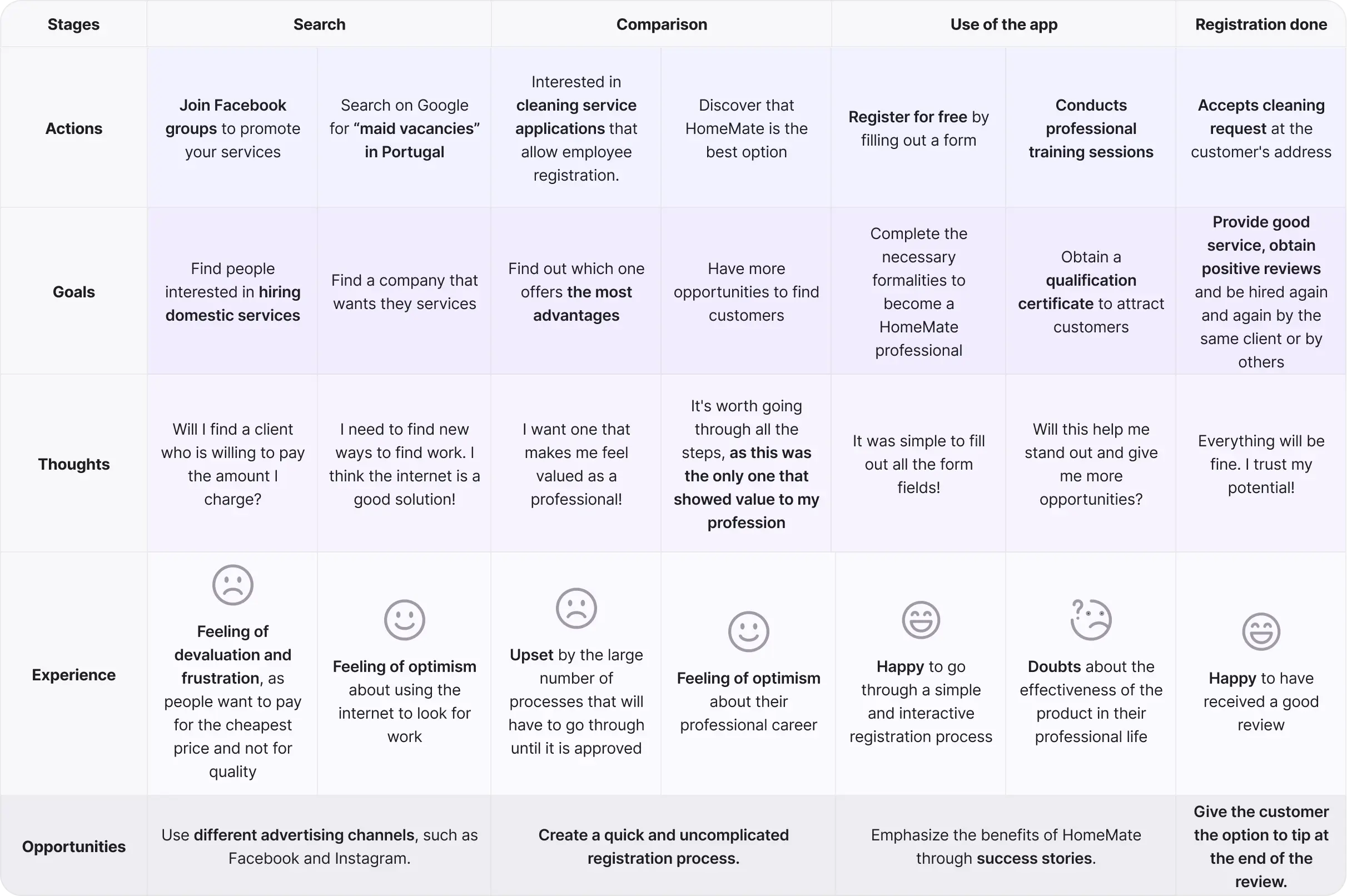 User journey - professional