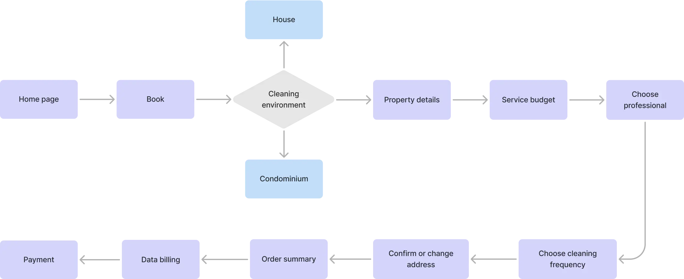 Task flow