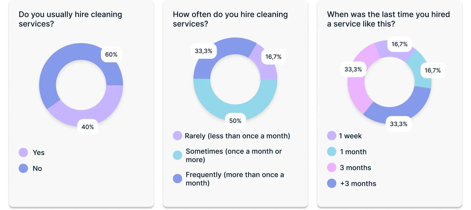 Quantitative research chart - client