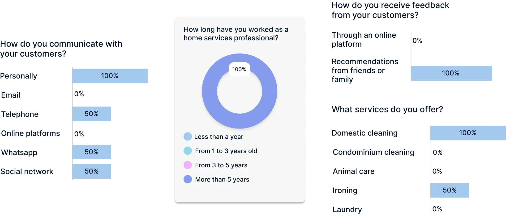 Quantitative research chart - professionals